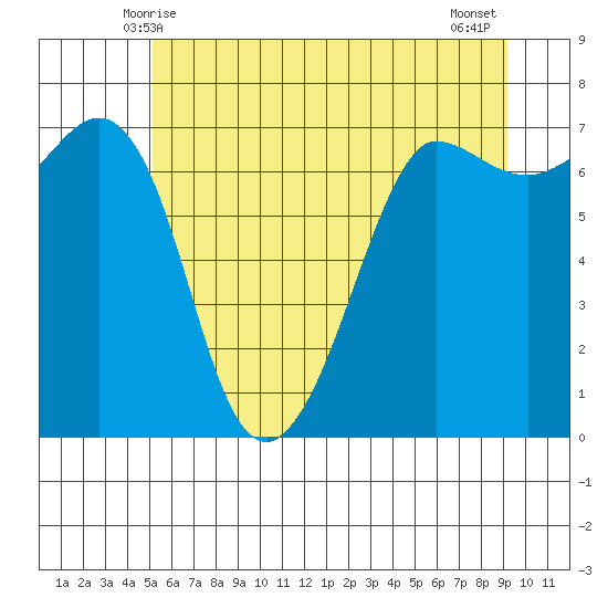Shaw Island tide chart for Monday, June 7, 2021