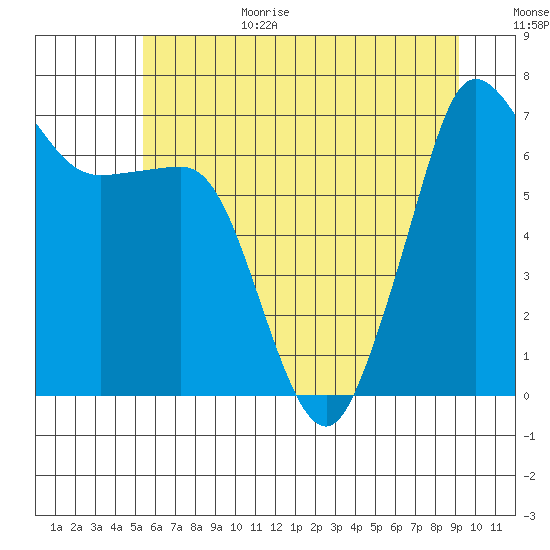 Shaw Island tide chart for Wednesday, July 14, 2021