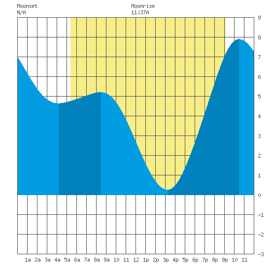 Shaw Island tide chart for Thursday, July 15, 2021