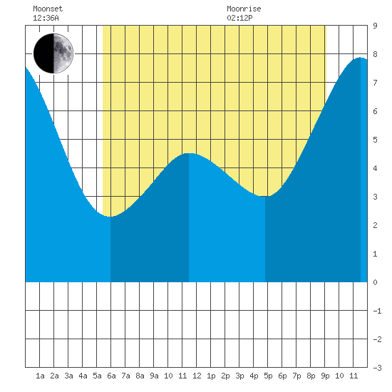 Shaw Island tide chart for Saturday, July 17, 2021