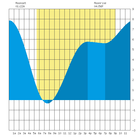 Shaw Island tide chart for Monday, July 19, 2021