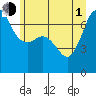 Shaw Island tide chart for Thursday, July 1, 2021
