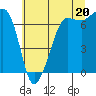 Shaw Island tide chart for Tuesday, July 20, 2021