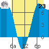 Shaw Island tide chart for Friday, July 23, 2021