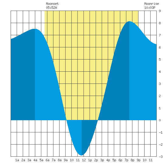 Shaw Island tide chart for Saturday, July 24, 2021