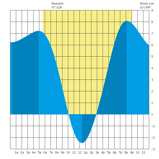 Shaw Island tide chart for Sunday, July 25, 2021