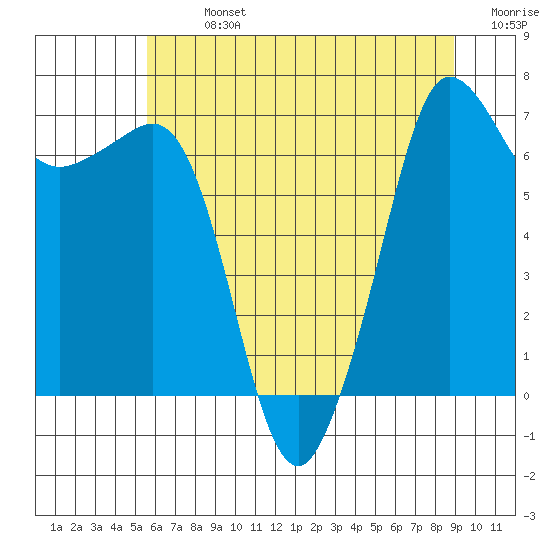 Shaw Island tide chart for Monday, July 26, 2021