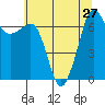 Shaw Island tide chart for Tuesday, July 27, 2021