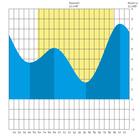Shaw Island tide chart for Thursday, July 29, 2021