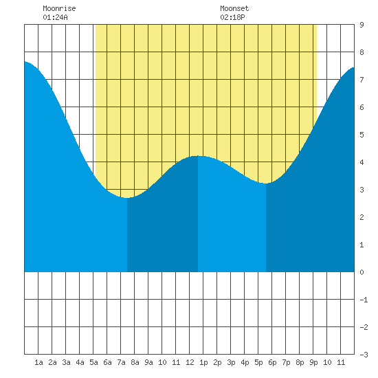 Shaw Island tide chart for Friday, July 2, 2021