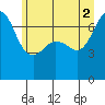 Shaw Island tide chart for Friday, July 2, 2021