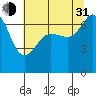 Shaw Island tide chart for Saturday, July 31, 2021