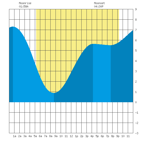 Shaw Island tide chart for Sunday, July 4, 2021