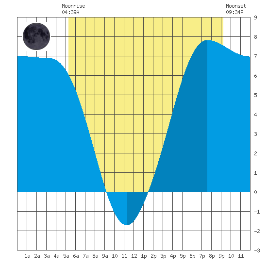 Shaw Island tide chart for Friday, July 9, 2021