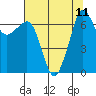 Shaw Island tide chart for Wednesday, August 11, 2021