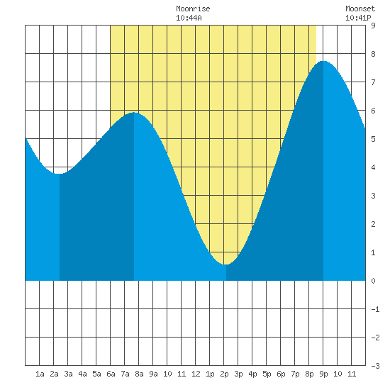 Shaw Island tide chart for Thursday, August 12, 2021