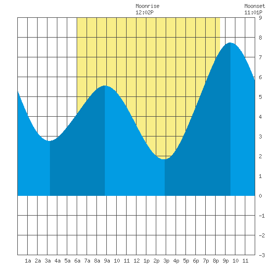 Shaw Island tide chart for Friday, August 13, 2021