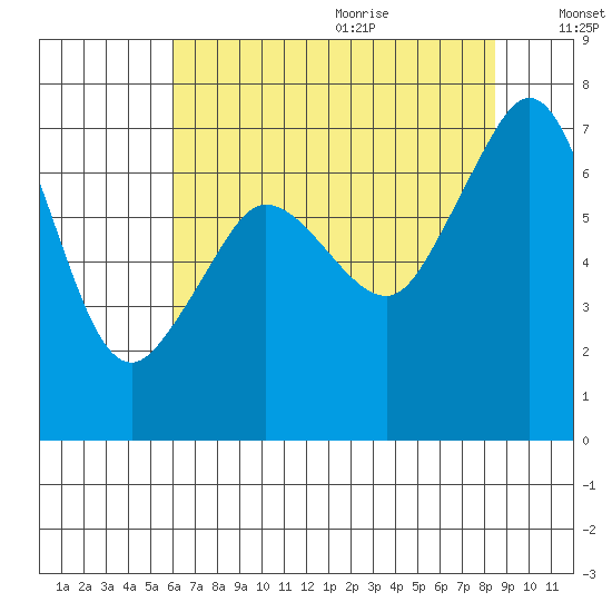 Shaw Island tide chart for Saturday, August 14, 2021