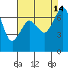 Shaw Island tide chart for Saturday, August 14, 2021