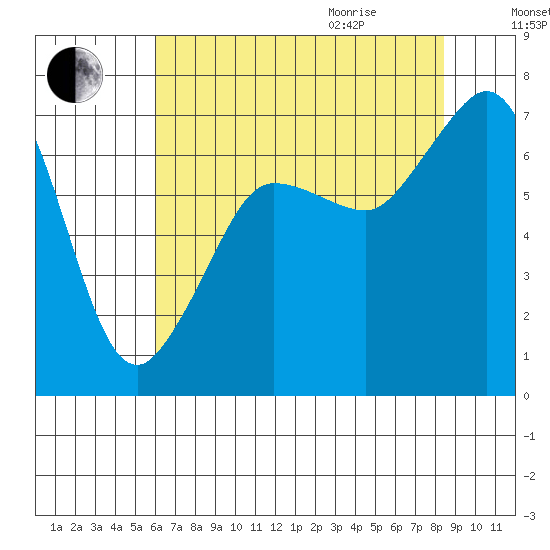 Shaw Island tide chart for Sunday, August 15, 2021