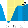 Shaw Island tide chart for Tuesday, August 17, 2021