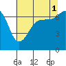 Shaw Island tide chart for Sunday, August 1, 2021