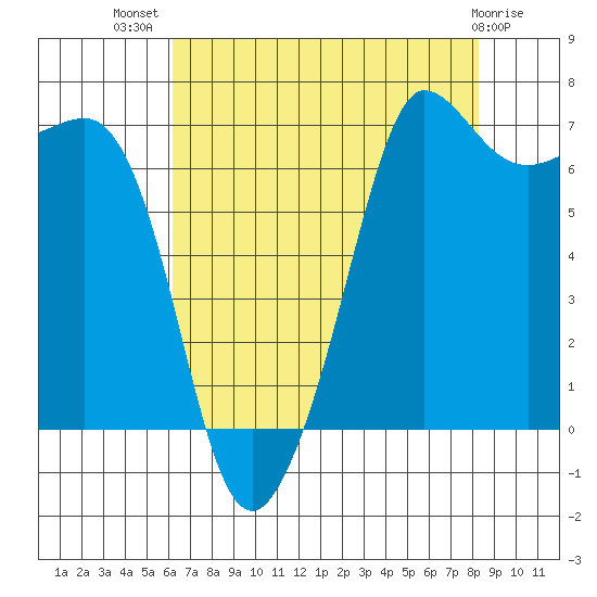 Shaw Island tide chart for Friday, August 20, 2021