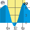 Shaw Island tide chart for Sunday, August 22, 2021