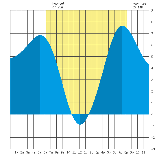 Shaw Island tide chart for Monday, August 23, 2021