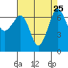 Shaw Island tide chart for Wednesday, August 25, 2021