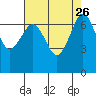 Shaw Island tide chart for Thursday, August 26, 2021