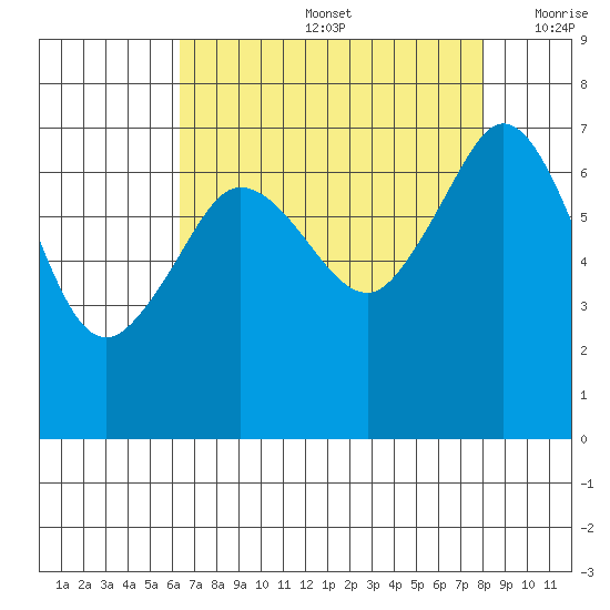 Shaw Island tide chart for Friday, August 27, 2021