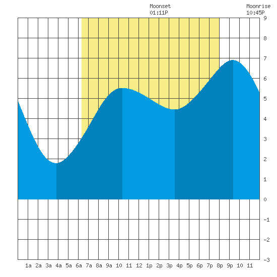 Shaw Island tide chart for Saturday, August 28, 2021