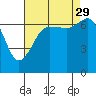 Shaw Island tide chart for Sunday, August 29, 2021