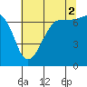 Shaw Island tide chart for Monday, August 2, 2021