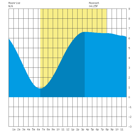 Shaw Island tide chart for Tuesday, August 31, 2021