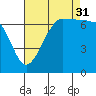 Shaw Island tide chart for Tuesday, August 31, 2021