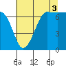Shaw Island tide chart for Tuesday, August 3, 2021