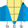 Shaw Island tide chart for Monday, August 9, 2021
