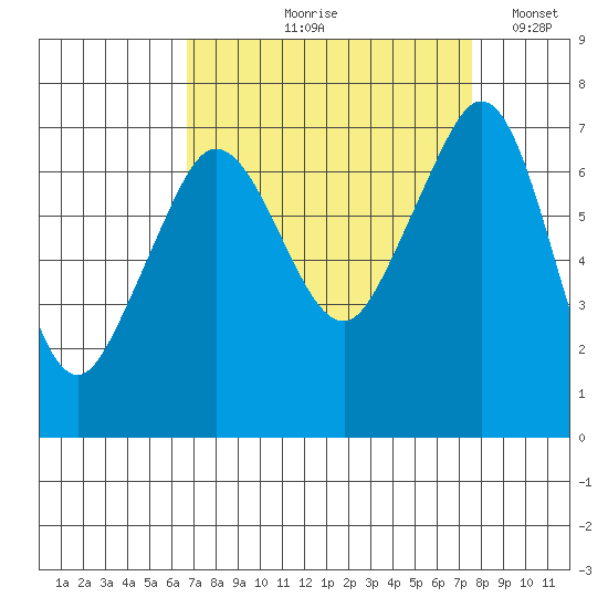 Shaw Island tide chart for Friday, September 10, 2021