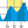 Shaw Island tide chart for Saturday, September 11, 2021