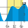 Shaw Island tide chart for Sunday, September 12, 2021