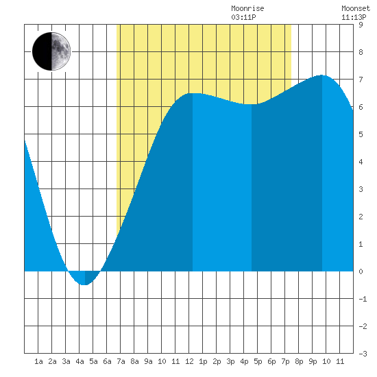 Shaw Island tide chart for Monday, September 13, 2021