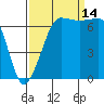 Shaw Island tide chart for Tuesday, September 14, 2021