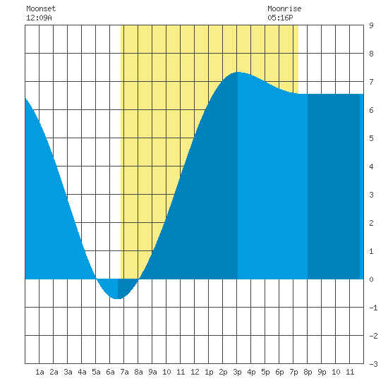 Shaw Island tide chart for Wednesday, September 15, 2021