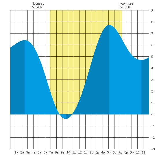 Shaw Island tide chart for Saturday, September 18, 2021