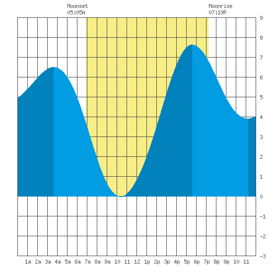 Shaw Island tide chart for Sunday, September 19, 2021