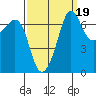 Shaw Island tide chart for Sunday, September 19, 2021