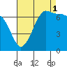 Shaw Island tide chart for Wednesday, September 1, 2021