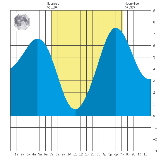 Shaw Island tide chart for Monday, September 20, 2021
